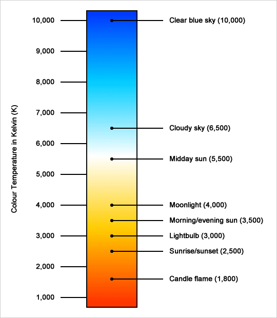 Colour Temperature Chart - Low Voltage Landscape Lighting