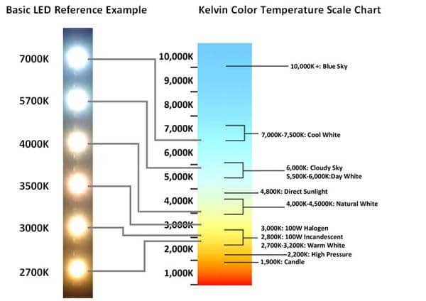 LED Colour Temperature